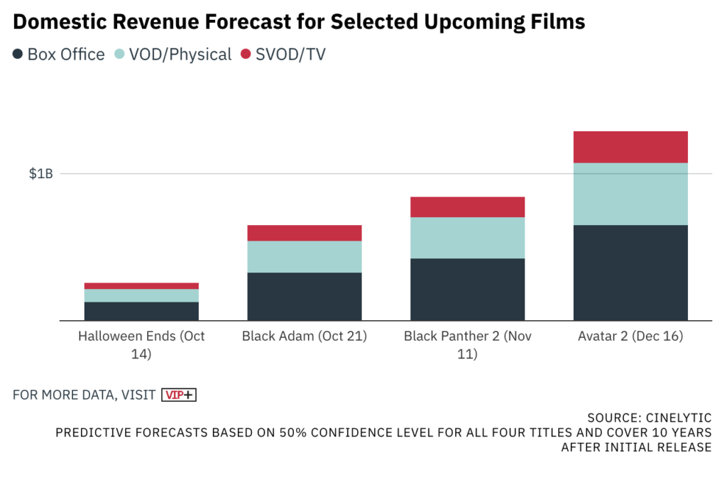 Box Office Breakdown: Black Adam Enjoys Last Weekend at #1 Before Black  Panther: Wakanda Forever Blows Up