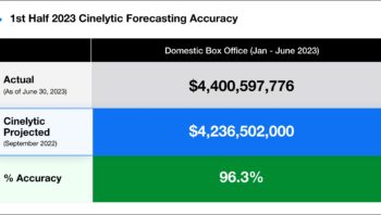 July Insights: First Half of 2023: Box Office Windowing and Success on Streaming