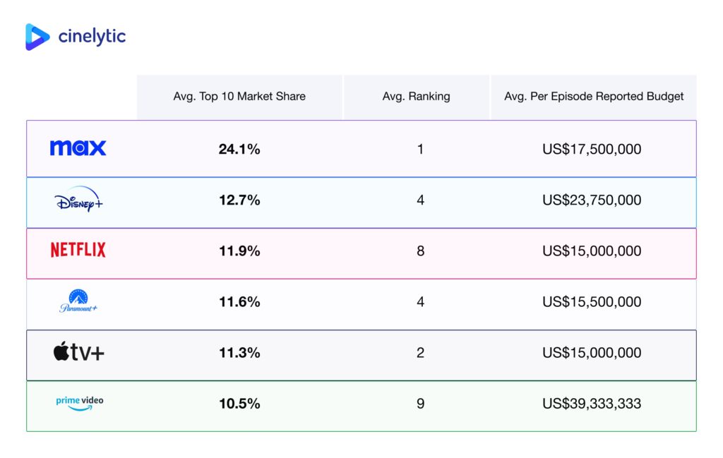 What the Top 7 Streamers Will Spend on Content in 2022 – IndieWire